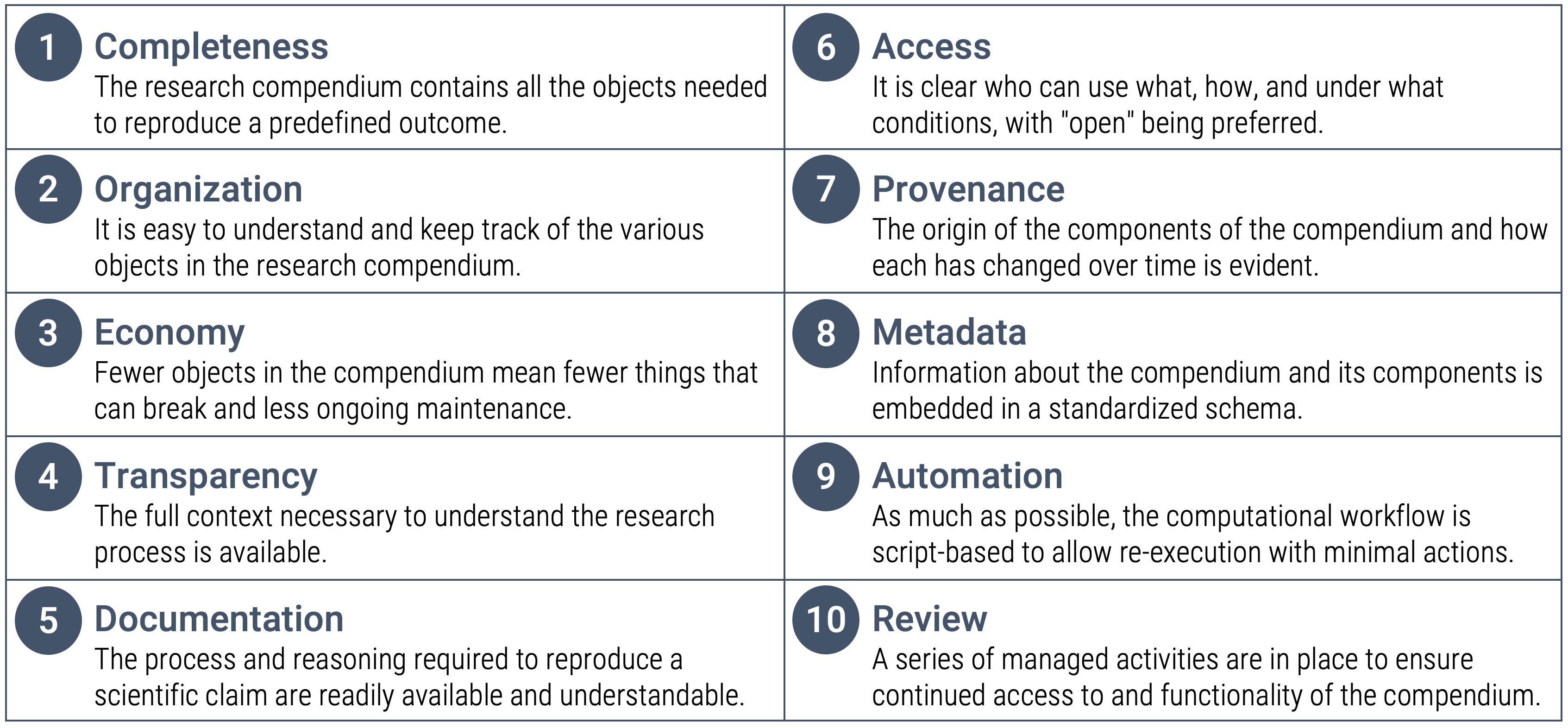 10 Things for Curating Reproducible and FAIR Research