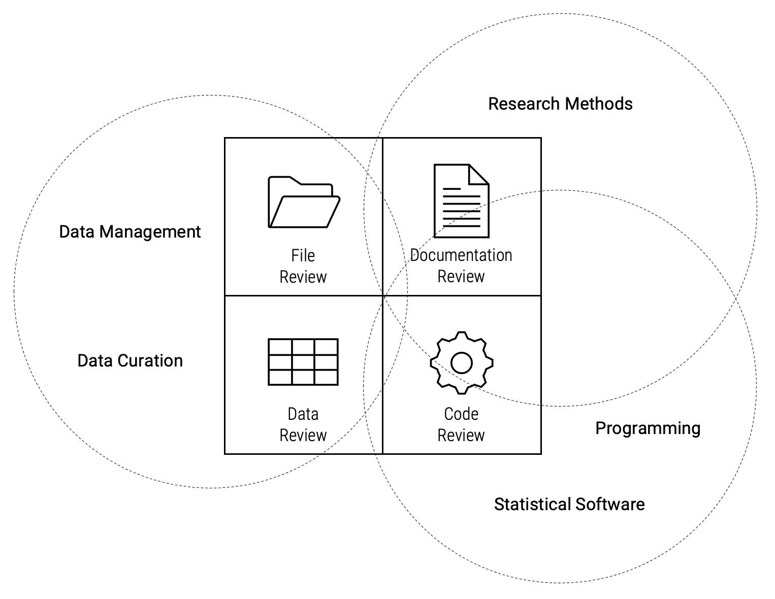 Diagram of skills and knowledge necessary to perform data curation for reproducibility tasks