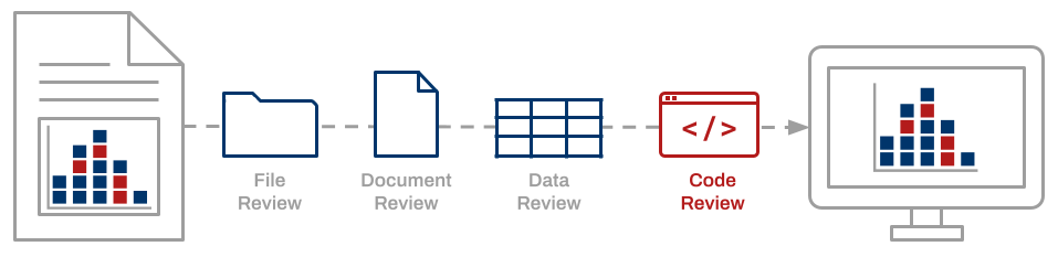 Conceptual diagram of the Data Quality Review framework with the Code Review stage highlighted