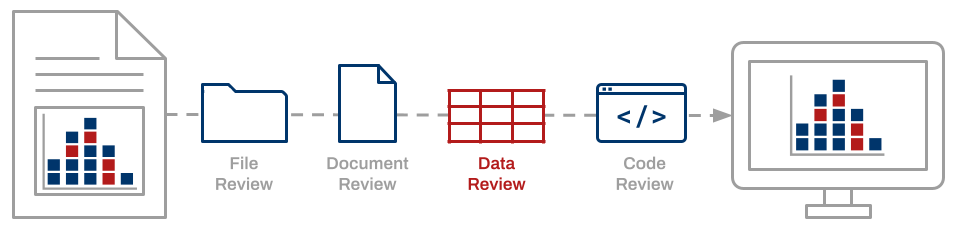 Conceptual diagram of the Data Quality Review framework with the Data Review stage highlighted
