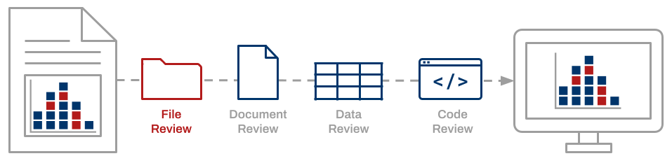 Conceptual diagram of the Data Quality Review framework with the File Review stage highlighted